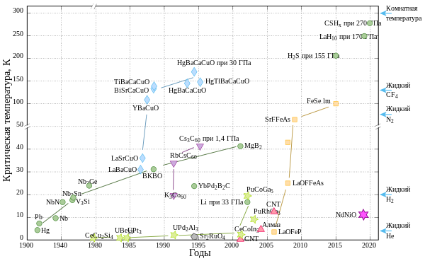 График открытий сверхпроводимости с 1900 по 2015 годы