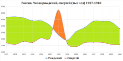 Россия. Число рождений, смертей (тыс чел) 1927—1940