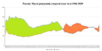 Россия. Число рождений, смертей (тыс чел) 1946—2020