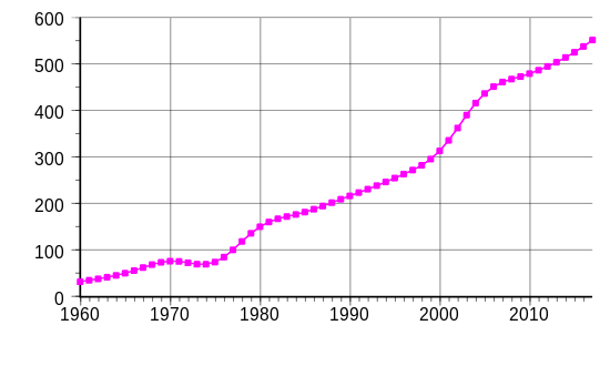 Demographics of Western Sahara, Data of FAO, year 2005 ; Number of inhabitants in thousands.