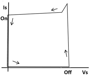 ZCS Trajectories