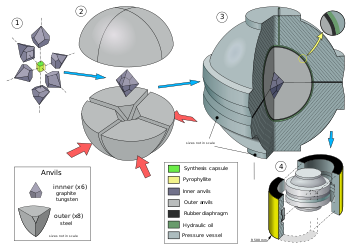 A schematic drawing of a vertical cross-section through a BARS press: the synthesis capsule is surrounded by four tungsten carbide inner anvils. Those inner anvils are compressed by four outer steel anvils. The outer anvils are held a disk barrel and are immersed in oil. A rubber diaphragm is placed between the disk barrel and the outer anvils to prevent oil from leaking