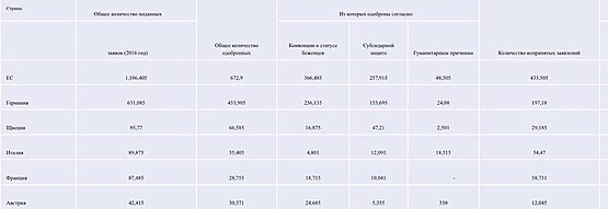 Показатели принятых и отказанных заявление о предоставлении убежища беженцам (2016)