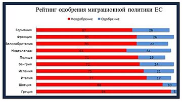 Рейтинг одобрения миграционной политики ЕС, 2016 год.