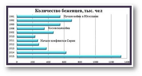 Количество принятых в Европу беженцев за 1991—2015 гг.