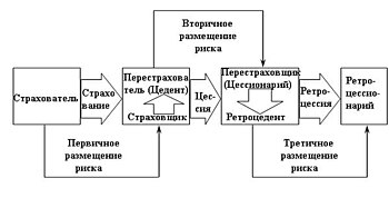 Схема процесса перестрахования[1]