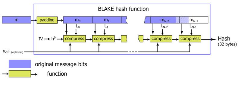 Block-diagram of BLAKE hash function algorythm