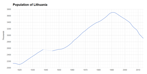 Изменения численности населения в 1915—2014 годы.