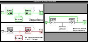 Схема построения ИБП с двойным преобразованием