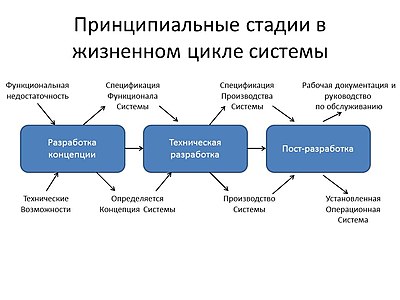 Принципиальные стадии в жизненном цикле системы