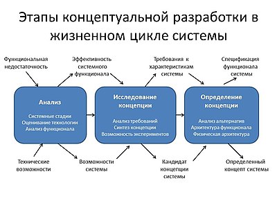 Этапы концептуальной разработки в жизненном цикле системы