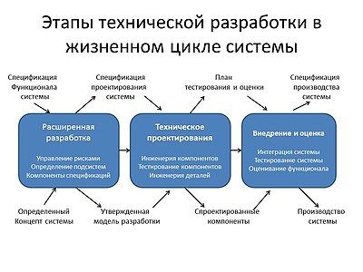 Этапы технической разработки в жизненном цикле системы