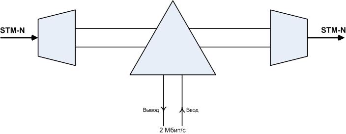 Прямое мультиплексирование в системах SDH