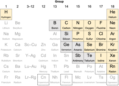 A periodic table showing 14 elements listed by nearly all authors as nonmetals (the noble gases plus fluorine, chlorine, bromine, iodine, nitrogen, oxygen, and sulfur); 3 elements listed by most authors as nonmetals (carbon, phosphorus and selenium); and 6 elements listed as nonmetals by some authors (boron, silicon, germanium, arsenic, antimony). Nearby metals are aluminium, gallium, indium, thallium, tin, lead, bismuth, polonium, and astatine.