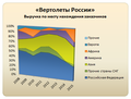 Выручка по месту нахождения заказчиков (в долях)