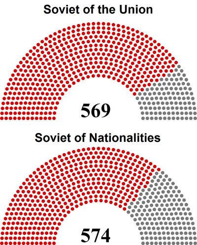 Распределение мест в Совете национальностей и Совете Союза СССР