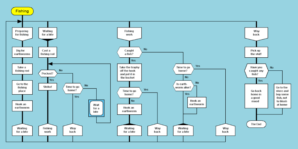 DRAKON algorithm execution is animated by highlighting diagram elements in the running order.