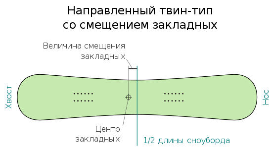 Направленный твин-тип со смещением закладных