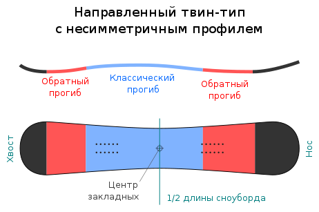 Направленный твин-тип с несимметричным профилем