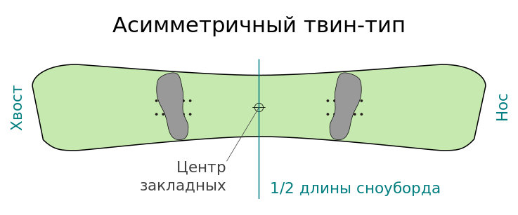 Асимметричный твин-тип