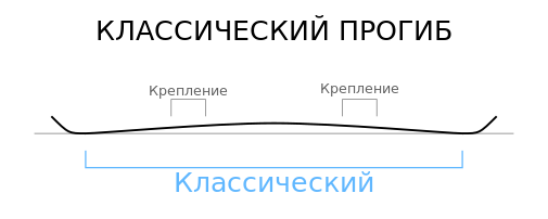 Классический прогиб