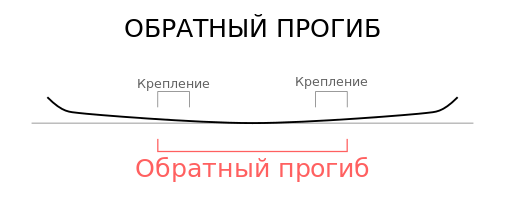 Обратный прогиб