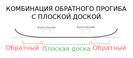 Обратный прогиб сноуборда для джиббинга