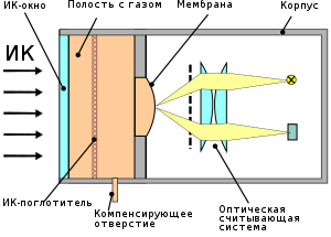 Схематическое изображение ячейки Голея.