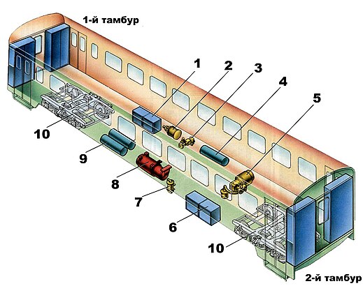 Прицепной вагон: 1 — ящик с аккумуляторной батареей; 2 — тормозной цилиндр; 3 — электровоздухораспределитель; 4 — запасной резервуар; 5 — мотор-компрессор; 6 — ящик с высоковольтными контакторами; 7 — масловлагоотделитель; 8 — преобразователь ДК604; 9 — главные резервуары; 10 — тележка
