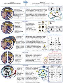 Los cinco axiomas fenomenológicos y sus correspondientes postulados científicos, según la Teoría de la Información Integrada 3.0.