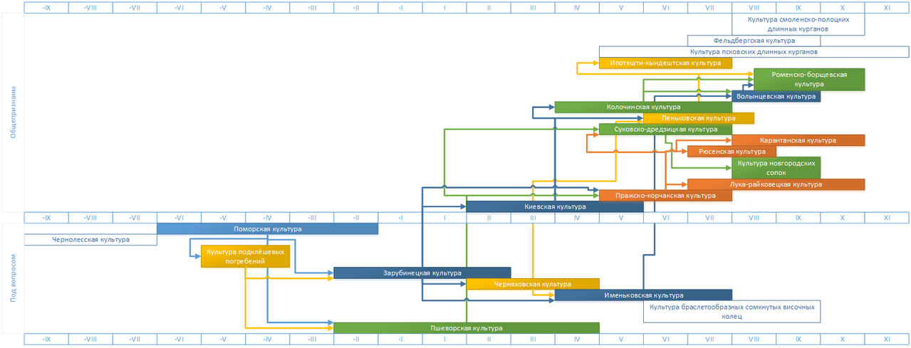 Ленточная диаграмма славянских археологических культур по столетиям и связи между ними