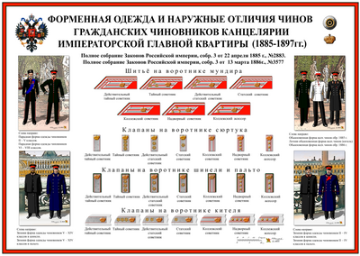 Форма одежды и знаки различия к ней гражданских чиновников (1885—1897 гг.) Канцелярии Императорской Главной квартиры