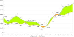 Прибывшие, выбывшие г. Артёма 2000—2016