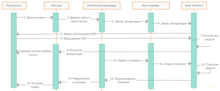 Последовательность процесса оплаты с помощью Интернет-эквайринга