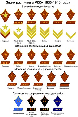 Образцы знаков различия командного и рядового составов Сухопутных и Военно-воздушных сил РККА. На рисунке имеется неточность: в период 1935—1940 годов воинского звания «Звеньевой», а соответственно и его знаков различия, Постановлением СНК СССР № 2590 от 02.12.1935 введено не было. Также согласно УВС-37, должностные знаки различия для воинской должности «Командир звена (звеньевой)» не предусматривались.