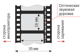 Классический кадр на 35-мм киноплёнке
