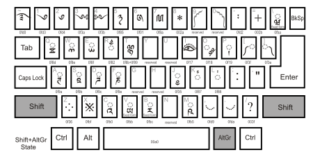 Раскладка Дзонг-кэ — с нажатием Shift+AltGr