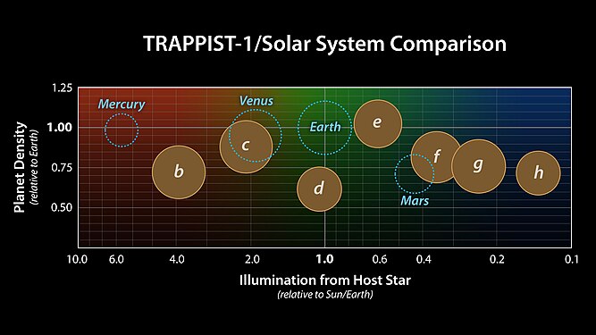 Сравнение размеров, плотности и освещенности планет системы TRAPPIST-1 с планетами Солнечной системы. Зеленым цветом выделена зона обитаемости.