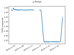 Кривая яркости затмения в системе Гамма Персея в 2019 году, зарегистрированного космическим телескопом TESS (НАСА)