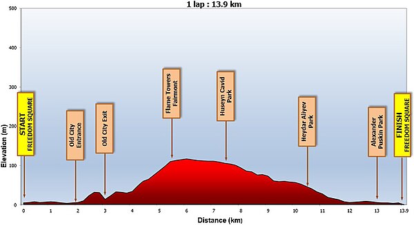 Cycling profile for Baku 2015, road race