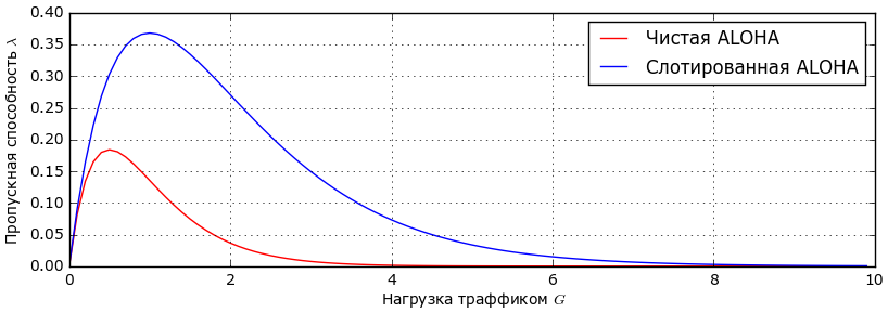 Пропускная способность чистой и слотированной ALOHA