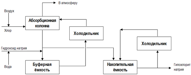 Технологическая схема производства гипохлорита натрия