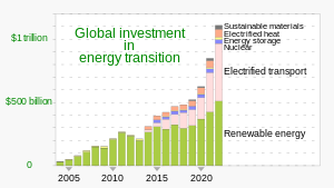 Компании, правительства и домохозяйства инвестировали 501,3 миллиарда долларов в декарбонизацию в 2020 году, включая возобновляемые источники энергии (солнечная, ветровая), электромобили и связанную с ними зарядную инфраструктуру, хранение энергии, энергоэффективные системы отопления, улавливание и хранение углерода и водорода[20][21]