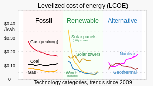 В связи со всё более широким внедрением возобновляемых источников энергии снизились затраты, в первую очередь на энергию, вырабатываемую солнечными панелями[22]. Нормированная стоимость электроэнергии (Levelized cost of energy) — это мера средней чистой приведённой стоимости производства электроэнергии для электростанции в течение её срока службы
