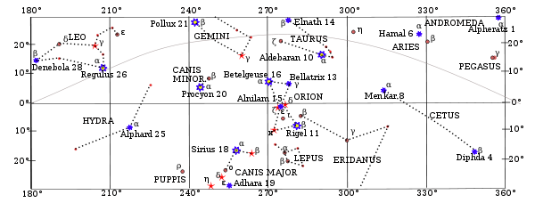 Видимые на экваторе звёзды со значениями '"`UNIQ--postMath-00000008-QINU`"' от 180° до 360°