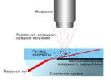 Схема измерений в методе анализа траекторий наночастиц.