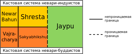 Кастовая система Невари