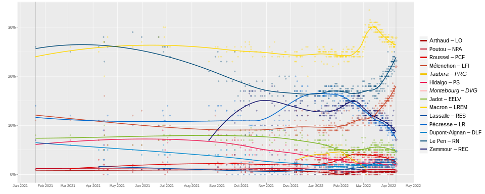 Диаграмма результатов опросов общественного мнения в преддверии 1-го тура президентских выборов 10 апреля 2022 г.