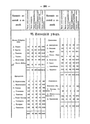 Продолжение. Сведения о сёлах, в которых за 1870-1886 гг. было более 5 пожаров.