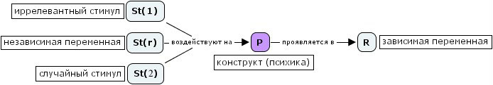 St(r) — релевантные стимулы, St(1) — иррелевантные стимулы, St(2) — случайные стимулы, R — реакция испытуемого, P — личность испытуемого, его психика